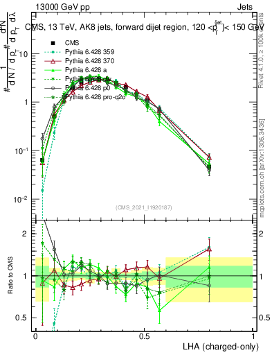 Plot of j.lha.c in 13000 GeV pp collisions