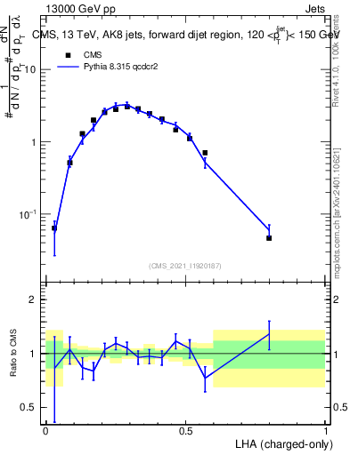 Plot of j.lha.c in 13000 GeV pp collisions