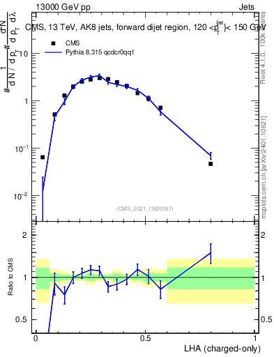 Plot of j.lha.c in 13000 GeV pp collisions