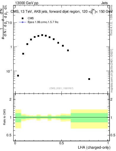 Plot of j.lha.c in 13000 GeV pp collisions