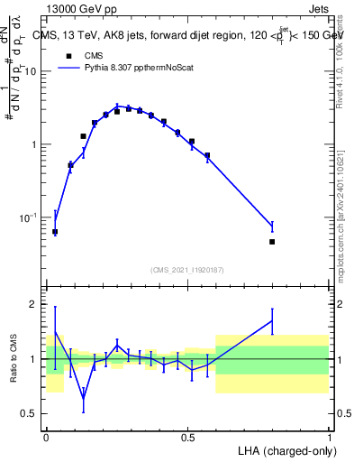 Plot of j.lha.c in 13000 GeV pp collisions