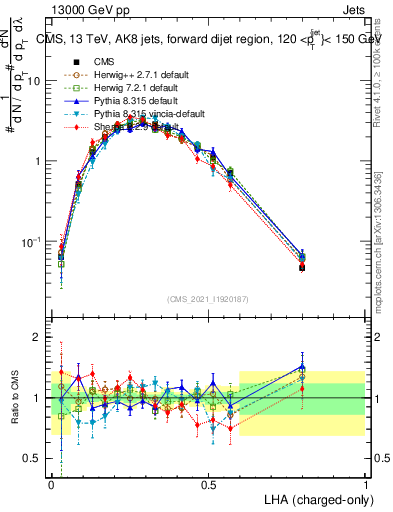 Plot of j.lha.c in 13000 GeV pp collisions
