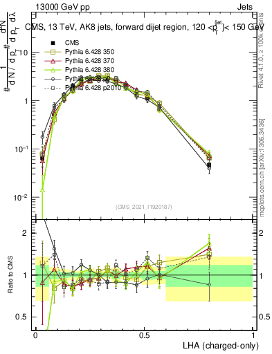 Plot of j.lha.c in 13000 GeV pp collisions