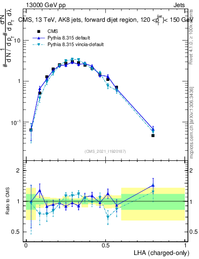Plot of j.lha.c in 13000 GeV pp collisions
