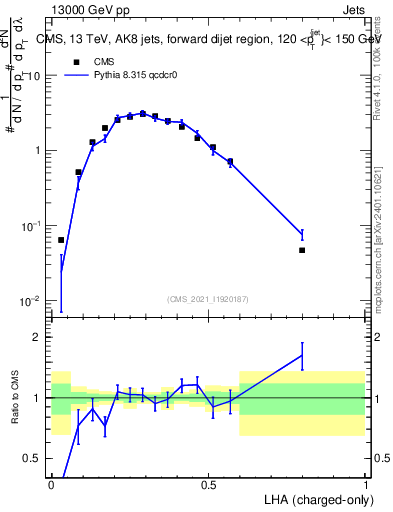 Plot of j.lha.c in 13000 GeV pp collisions