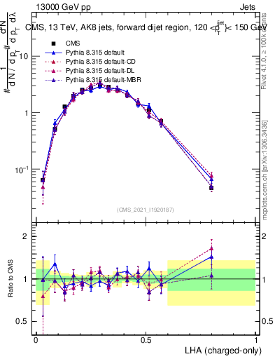 Plot of j.lha.c in 13000 GeV pp collisions