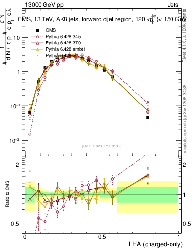 Plot of j.lha.c in 13000 GeV pp collisions