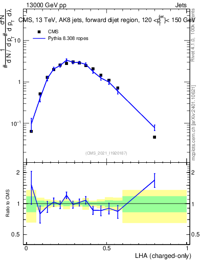 Plot of j.lha.c in 13000 GeV pp collisions