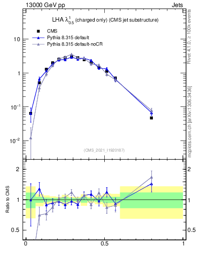 Plot of j.lha.c in 13000 GeV pp collisions