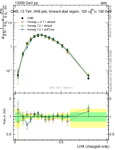 Plot of j.lha.c in 13000 GeV pp collisions