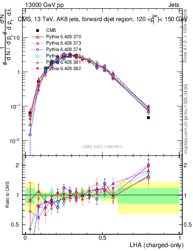 Plot of j.lha.c in 13000 GeV pp collisions