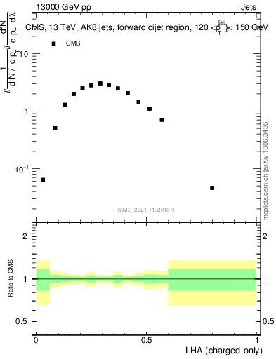 Plot of j.lha.c in 13000 GeV pp collisions