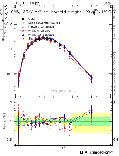 Plot of j.lha.c in 13000 GeV pp collisions