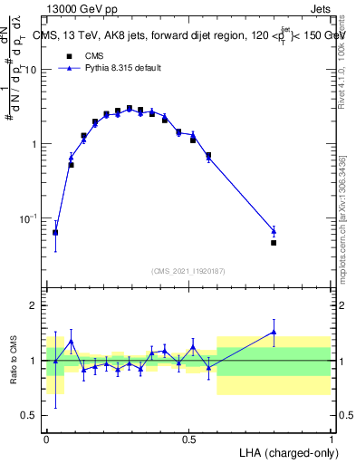 Plot of j.lha.c in 13000 GeV pp collisions