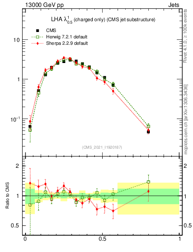 Plot of j.lha.c in 13000 GeV pp collisions