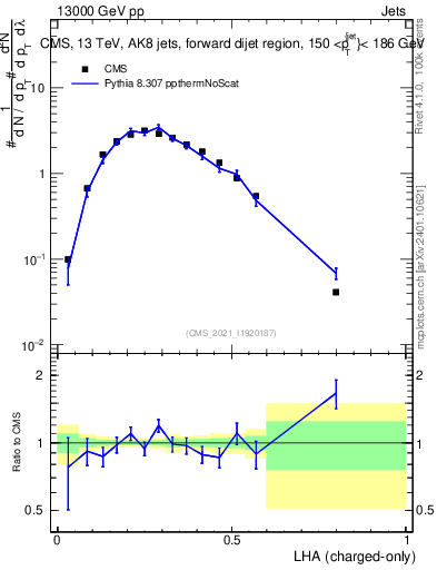 Plot of j.lha.c in 13000 GeV pp collisions