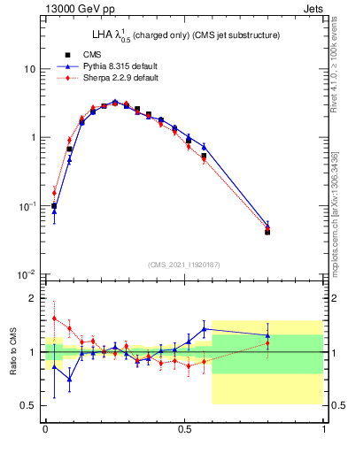 Plot of j.lha.c in 13000 GeV pp collisions