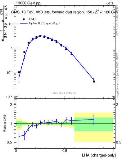 Plot of j.lha.c in 13000 GeV pp collisions