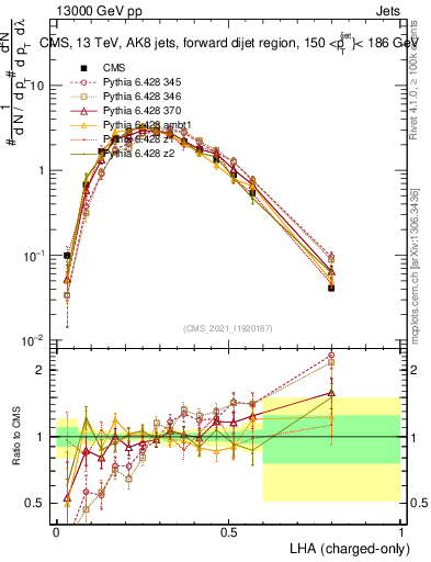 Plot of j.lha.c in 13000 GeV pp collisions
