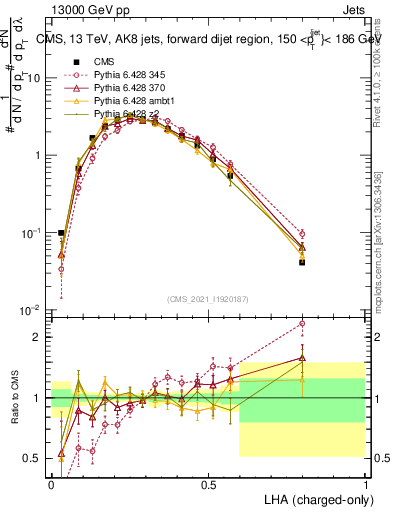 Plot of j.lha.c in 13000 GeV pp collisions