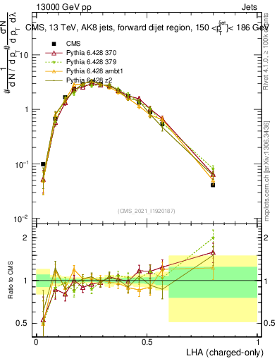 Plot of j.lha.c in 13000 GeV pp collisions