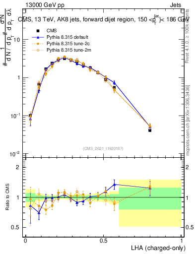 Plot of j.lha.c in 13000 GeV pp collisions