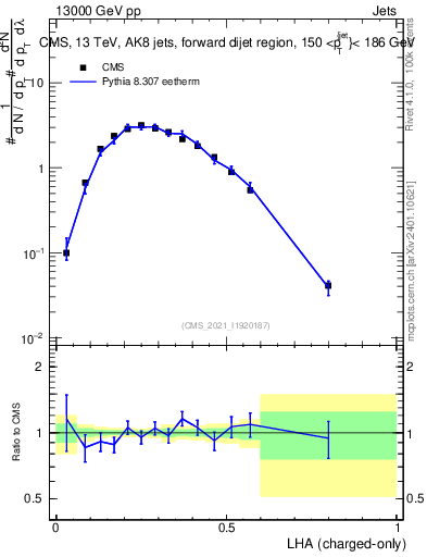 Plot of j.lha.c in 13000 GeV pp collisions