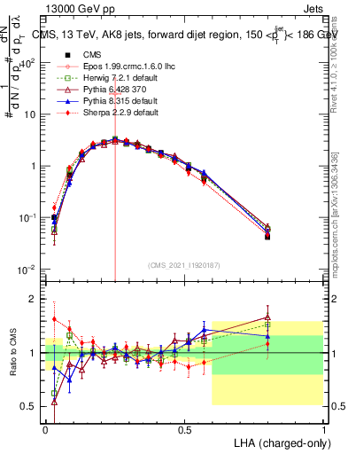Plot of j.lha.c in 13000 GeV pp collisions