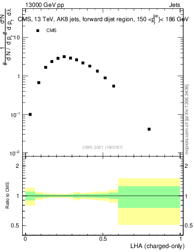 Plot of j.lha.c in 13000 GeV pp collisions