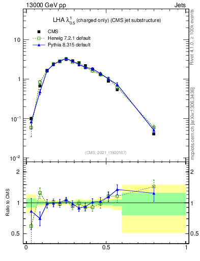 Plot of j.lha.c in 13000 GeV pp collisions