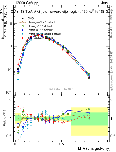 Plot of j.lha.c in 13000 GeV pp collisions