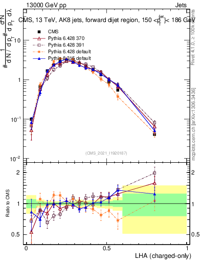 Plot of j.lha.c in 13000 GeV pp collisions