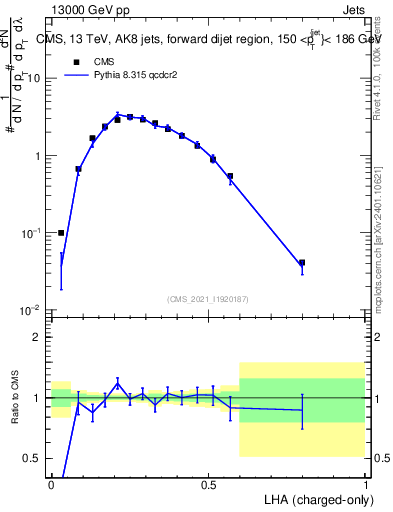 Plot of j.lha.c in 13000 GeV pp collisions