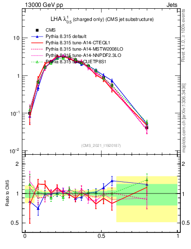 Plot of j.lha.c in 13000 GeV pp collisions
