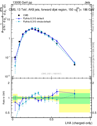 Plot of j.lha.c in 13000 GeV pp collisions
