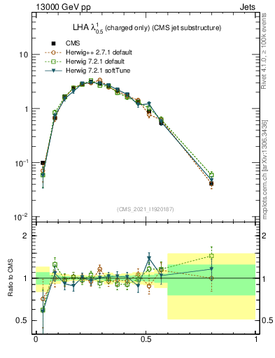 Plot of j.lha.c in 13000 GeV pp collisions