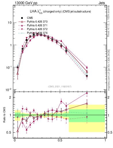 Plot of j.lha.c in 13000 GeV pp collisions