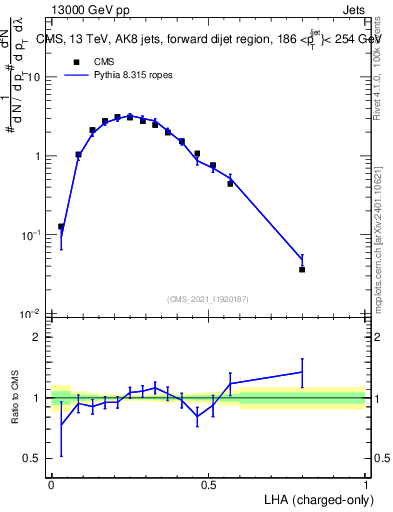 Plot of j.lha.c in 13000 GeV pp collisions