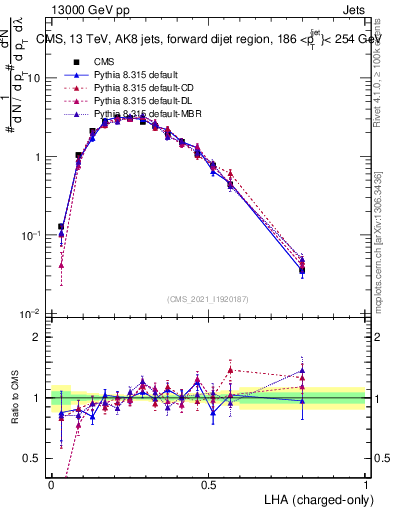 Plot of j.lha.c in 13000 GeV pp collisions