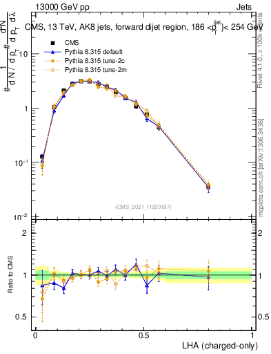 Plot of j.lha.c in 13000 GeV pp collisions