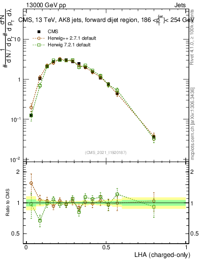 Plot of j.lha.c in 13000 GeV pp collisions