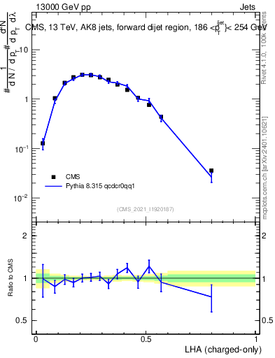 Plot of j.lha.c in 13000 GeV pp collisions