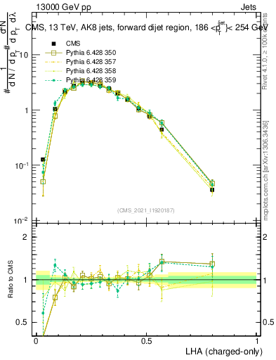 Plot of j.lha.c in 13000 GeV pp collisions