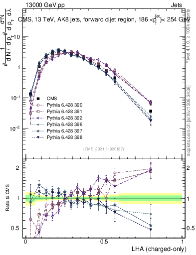 Plot of j.lha.c in 13000 GeV pp collisions