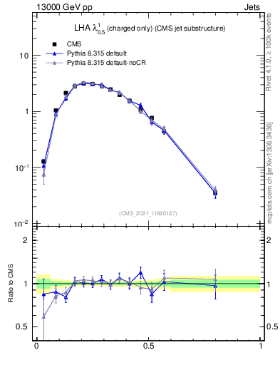 Plot of j.lha.c in 13000 GeV pp collisions