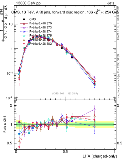 Plot of j.lha.c in 13000 GeV pp collisions