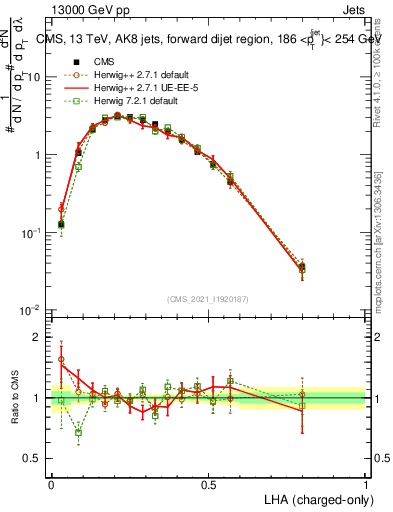 Plot of j.lha.c in 13000 GeV pp collisions