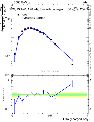 Plot of j.lha.c in 13000 GeV pp collisions