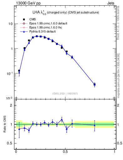 Plot of j.lha.c in 13000 GeV pp collisions