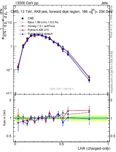 Plot of j.lha.c in 13000 GeV pp collisions
